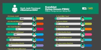 Survei Calon Ketua Umum PBNU, Kiai Imam Jazuli Ungguli 12 Kandidat Lain